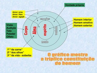 espírito Alma Corpo mente vontade emoções Amor: eros Amor: fileo Amor: agapê Visão Audição Tato Paladar Olfato Vontade própria 1ª “da carne” 2ª “dos olhos” 3ª “da vida - soberba Homem interior Homem emotivo Homem exterior O gráfico mostra  a tríplice constituição do homem 