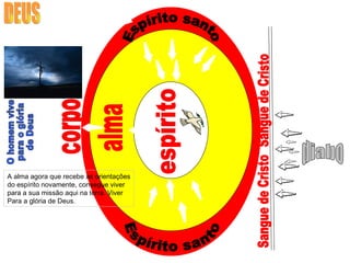 espírito alma corpo DEUS diabo Espírito santo Espírito santo Sangue de Cristo Sangue de Cristo O homem vive  para o glória  de Deus A alma agora que recebe as orientações do espírito novamente, consegue viver para a sua missão aqui na terra. Viver Para a glória de Deus. 