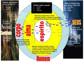 corpo alma espírito Este traço representa a morte  espíritual devido o estado de separação do espírito do homem do Espírito de Deus  Quando a pessoa aceita a Jesus o traço e a barreira é tirada. Então a alma recebe a influência do espírito do homem, que por sua vez recebe a Influência do espírito Santo A alma pervertida usa  o corpo para realizar  suas vontades, em  outras palavras: para pecar  DEUS diabo Quando a alma recebe  a influência do espírito a mesma transfere esta Influência para o corpo  Criação do homem   e sua ordem Gn 2.7 Corpo  Espírito Alma Após o renovo feito  por Jesus 1Tss 5.23 Espírito Alma corpo Pecado Santidade O corpo cai  no pecado Separação,  Santificação Para Deus Influência do Diabo na vida do homem O homem esta Separado de Deus Ordem após a queda Corpo Alma Espírito Homem 