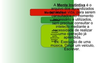A Mente Instintiva é o
     arquivo dos aprendizados
Mental Inferior vida, para serem
   por toda a
      consultados no momento
        necessário e utilizados,
   Instinto
       sem precisar consultar o
            intelecto mediante a
        necessidade de realizar
      paixões,
      emoções,
    sensações,uma operação já
       apetite,
    sentimentos
     Impulsos,
                  aprendida.
          Ex: Execução de uma
      Desejos.


    música, Dirigir um veículo,
                  Escrever.
 