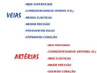 VEIAS MAIS SUPERFICIAIS CONDUZEM SANGUE VENOSO (CO 2 ) MENOS ELÁSTICAS MENOR PRESSÃO  POSSUEM VÁLVULAS  ENTRAM NO CORAÇÃO  ARTÉRIAS MAIS PROFUNDAS  CONDUZEM SANGUE ARTERIAL (O 2 ) MAIS ELÁSTICAS  MAIOR PRESSÃO  SAEM DO CORAÇÃO  