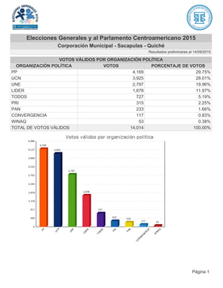 Elecciones Generales y al Parlamento Centroamericano 2015
Corporación Municipal - Sacapulas - Quiché
Resultados preliminares al 14/09/2015
VOTOS VÁLIDOS POR ORGANIZACIÓN POLÍTICA
ORGANIZACIÓN POLÍTICA VOTOS PORCENTAJE DE VOTOS
PP 4,169 29.75%
UCN 3,925 28.01%
UNE 2,797 19.96%
LIDER 1,678 11.97%
TODOS 727 5.19%
PRI 315 2.25%
PAN 233 1.66%
CONVERGENCIA 117 0.83%
WINAQ 53 0.38%
TOTAL DE VOTOS VÁLIDOS 14,014 100.00%
Página 1
 