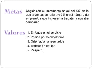 Seguir con el incremento anual del 5% en lo
que a ventas se refiere y 3% en el número de
empleados que ingresan a trabajar a nuestra
compañía


 1. Enfoque en el servicio
 2. Pasión por la excelencia
 3. Orientación a resultados
 4. Trabajo en equipo
 5. Respeto
 