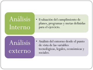 Análisis   • Evaluación del cumplimiento de
             planes, programas y metas definidas
Interno      para el ejercicio.



Análisis   • Análisis del entorno desde el punto
             de vista de las variables
externo      tecnológicas, legales, económicas y
             sociales.
 