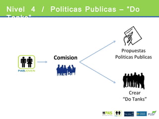 Nivel  4  /  Politicas Publicas – “Do Tanks” Comision  Propuestas Politicas Publicas Crear “ Do Tanks” 