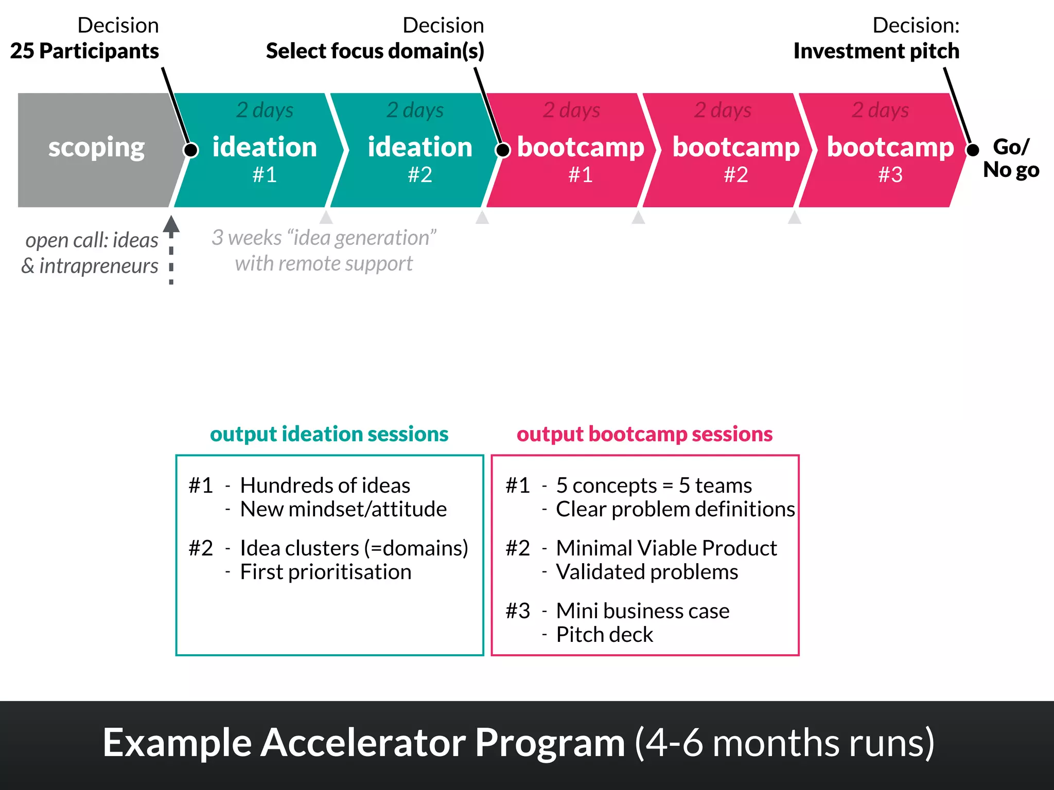 Example Accelerator Program (4-6 months runs)
scoping ideation
#1
ideation
#2
bootcamp
#2
bootcamp
#1
bootcamp
#3
Decision  
Select focus domain(s)
Decision:  
Investment pitch
Go/ 
No go
2 days 2 days 2 days 2 days
Decision  
25 Participants
3 weeks “idea generation” 
with remote support
2 days
output bootcamp sessions
#1 - 5 concepts = 5 teams
- Clear problem definitions
#2 - Minimal Viable Product
- Validated problems
#3 - Mini business case
- Pitch deck
output ideation sessions
#1 - Hundreds of ideas
- New mindset/attitude
#2 - Idea clusters (=domains)
- First prioritisation
open call: ideas
& intrapreneurs
 