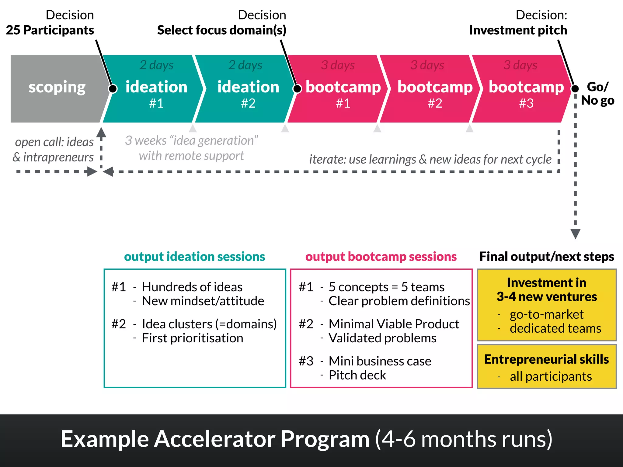 Example Accelerator Program (4-6 months runs)
ideation
#1
ideation
#2
bootcamp
#2
bootcamp
#1
bootcamp
#3
Decision  
Select focus domain(s)
Decision:  
Investment pitch
iterate: use learnings & new ideas for next cycle
Investment in 
3-4 new ventures
Final output/next steps
- go-to-market
- dedicated teams
Entrepreneurial skills
- all participants
output bootcamp sessions
#1 - 5 concepts = 5 teams
- Clear problem definitions
#2 - Minimal Viable Product
- Validated problems
#3 - Mini business case
- Pitch deck
output ideation sessions
#1 - Hundreds of ideas
- New mindset/attitude
#2
2 days 3 days 3 days 3 days
Decision  
25 Participants
2 days
Go/ 
No go
scoping
3 weeks “idea generation” 
with remote support
- Idea clusters (=domains)
- First prioritisation
open call: ideas
& intrapreneurs
 