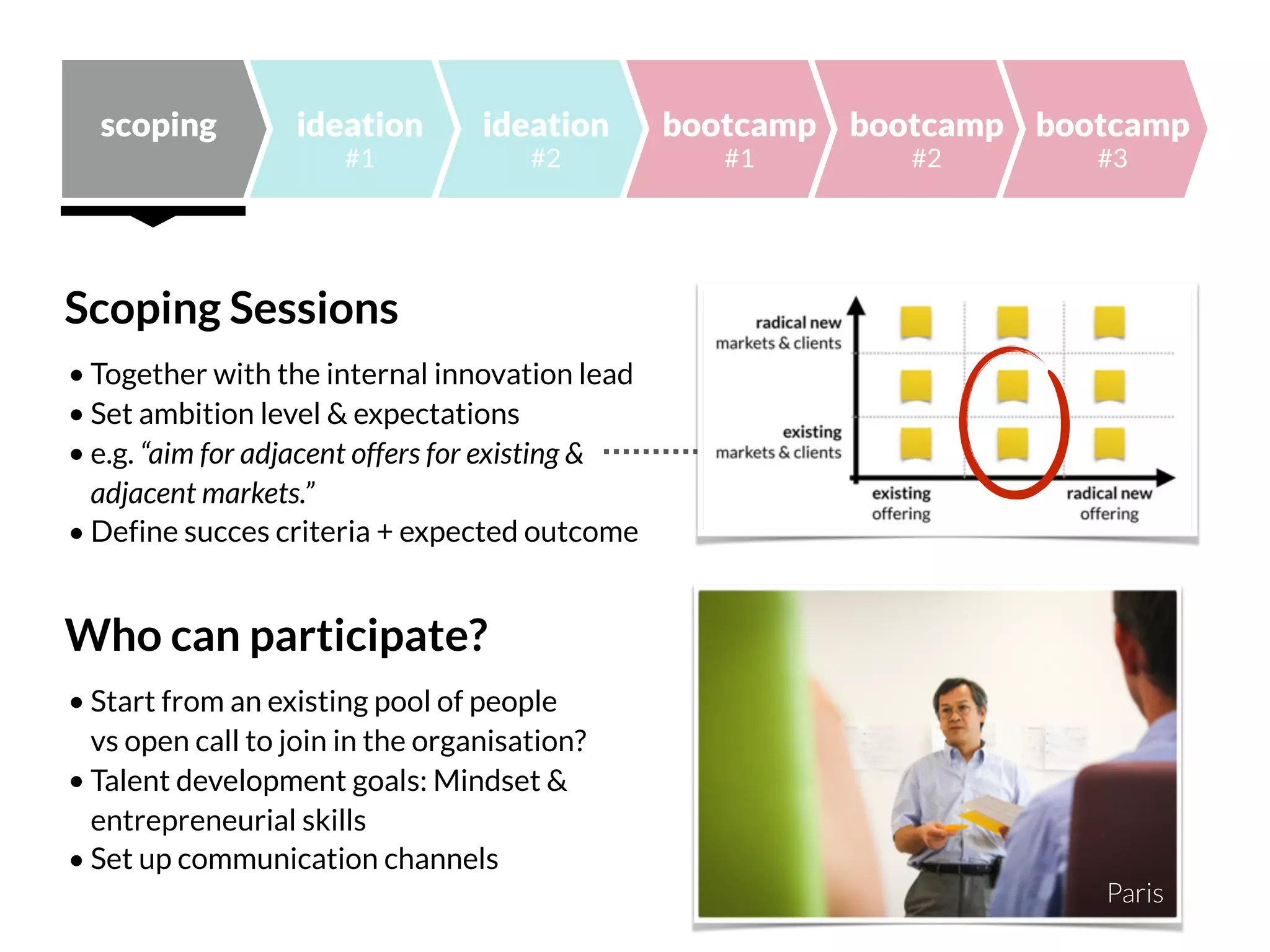 scoping ideation
#1
ideation
#2
bootcamp
#2
bootcamp
#1
bootcamp
#3
Scoping Sessions
• Together with the internal innovation lead
• Set ambition level & expectations
• e.g. “aim for adjacent offers for existing & 
adjacent markets.”
• Define succes criteria + expected outcome
Who can participate?
• Start from an existing pool of people 
vs open call to join in the organisation?
• Talent development goals: Mindset &  
entrepreneurial skills
• Set up communication channels
Paris
 