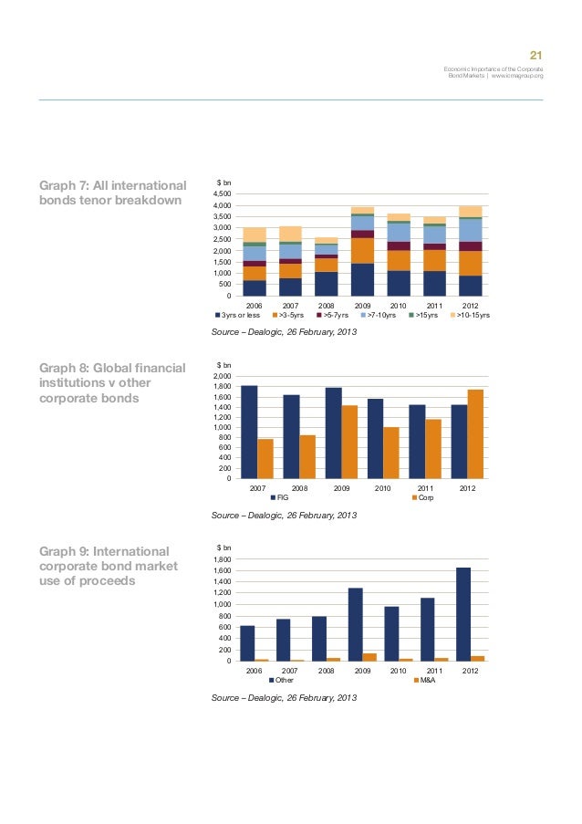 size of corporate bond market