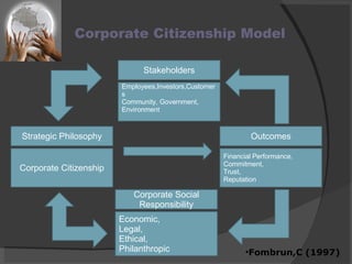 Corporate Citizenship Model  Employees,Investors,Customers Community, Government, Environment Economic, Legal, Ethical, Philanthropic Financial Performance, Commitment, Trust, Reputation Corporate Citizenship Strategic Philosophy Stakeholders Outcomes Corporate Social Responsibility Fombrun,C (1997) 