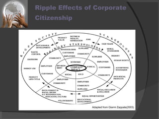 Ripple Effects of Corporate Citizenship                    Adapted from Gianni Zappala(2003) 