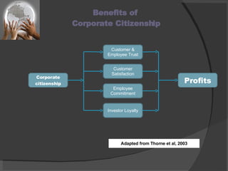 Benefits of  Corporate Citizenship Employee Commitment Corporate citizenship Investor Loyalty Profits Customer Satisfaction Customer & Employee Trust Adapted from Thorne et al, 2003 