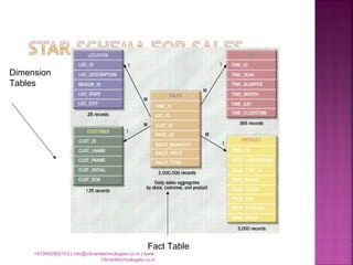 Fact Table
Dimension
Tables
+919892900103 | info@vibranttechnologies.co.in | www.
Vibranttechnologies.co.in
 