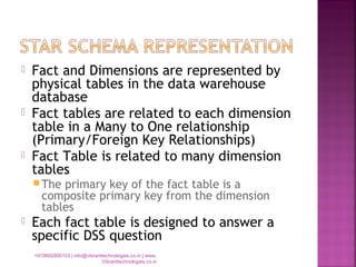  Fact and Dimensions are represented by
physical tables in the data warehouse
database
 Fact tables are related to each dimension
table in a Many to One relationship
(Primary/Foreign Key Relationships)
 Fact Table is related to many dimension
tables
The primary key of the fact table is a
composite primary key from the dimension
tables
 Each fact table is designed to answer a
specific DSS question
+919892900103 | info@vibranttechnologies.co.in | www.
Vibranttechnologies.co.in
 