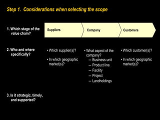 Step 1.  Considerations when selecting the scope 3. Is it strategic, timely, and supported? 1. Which stage of the value chain?  Customers Company Suppliers Which customer(s)? In which geographic market(s)? What aspect of the company? Business unit Product line Facility Project Landholdings Which supplier(s)? In which geographic market(s)? 2. Who and where specifically? 