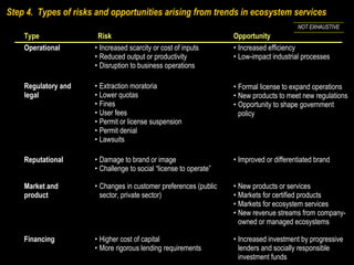 Step 4.  Types of risks and opportunities arising from trends in ecosystem services Type Risk Opportunity NOT EXHAUSTIVE Operational Increased scarcity or cost of inputs Reduced output or productivity Disruption to business operations Increased efficiency Low-impact industrial processes Regulatory and legal Extraction moratoria Lower quotas Fines User fees Permit or license suspension Permit denial Lawsuits Formal license to expand operations New products to meet new regulations Opportunity to shape government policy Reputational Damage to brand or image Challenge to social “license to operate” Improved or differentiated brand Market and product Changes in customer preferences (public sector, private sector) New products or services Markets for certified products Markets for ecosystem services New revenue streams from company-owned or managed ecosystems Financing Higher cost of capital More rigorous lending requirements Increased investment by progressive lenders and socially responsible investment funds 