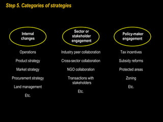 Step 5. Categories of strategies Internal changes Sector or stakeholder engagement Policy-maker engagement Operations Product strategy Market strategy Procurement strategy Land management Etc. Industry peer collaboration Cross-sector collaboration NGO collaboration Transactions with stakeholders Etc. Tax incentives Subsidy reforms Protected areas Zoning Etc. 