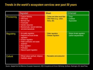 Trends in the world’s ecosystem services over past 50 years Source:  Adapted from the Millennium Ecosystem Assessment. 2005.  Ecosystems and Human Well-being: Synthesis.  Washington, DC: Island Press. Recreation and ecotourism Ethical values (spiritual, religious) Aesthetic values Cultural Global climate regulation (carbon sequestration) Water regulation Disease regulation Air quality regulation Regional and local climate regulation Erosion regulation Water purification and waste treatment Pest regulation Pollination Natural hazard regulation Regulating Crops Livestock Aquaculture Timber and other wood fiber Other fibers (e.g., cotton, hemp, silk) Capture fisheries Wild foods Biomass fuel Freshwater Genetic resources Biochemicals, natural medicines, and pharmaceuticals Provisioning Enhanced Mixed Degraded 