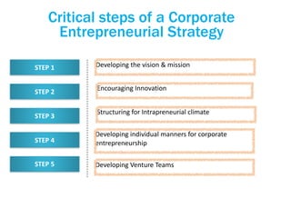An Integrative Model of Corporate
Entrepreneurship Strategy
Source: Duane Ireland, Jeffery G. Covin, and Donald F. Kuratko...