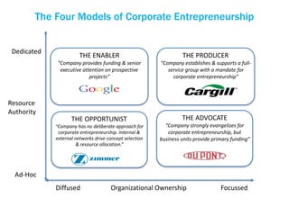6
Innovation in Corporate
Entrepreneurship
 