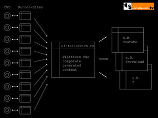 einfallsreich.tv z.B. Youtube z.B. Sevenload z.B. ? Kunden-Sites DVD Plattform für corporate generated content 