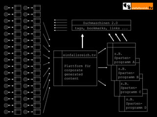 z.B. Sparten- programm A z.B. Sparten- programm B z.B. Sparten- programm C z.B. Sparten- programm D Suchmaschinen 2.0  tags, bookmarks, links ... einfallsreich.tv Plattform für corporate generated content 