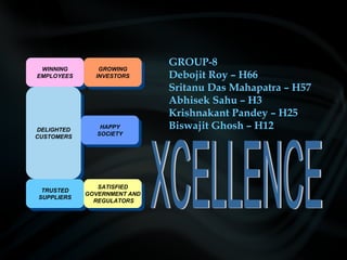 WINNING
EMPLOYEES
WINNING
EMPLOYEES
GROWING
INVESTORS
GROWING
INVESTORS
DELIGHTED
CUSTOMERS
DELIGHTED
CUSTOMERS
TRUSTED
SUPPLIERS
TRUSTED
SUPPLIERS
SATISFIED
GOVERNMENT AND
REGULATORS
SATISFIED
GOVERNMENT AND
REGULATORS
HAPPY
SOCIETY
HAPPY
SOCIETY
GROUP-8
Debojit Roy – H66
Sritanu Das Mahapatra – H57
Abhisek Sahu – H3
Krishnakant Pandey – H25
Biswajit Ghosh – H12
 