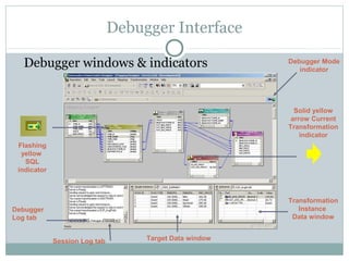 Debugger Interface
Debugger windows & indicators
Session Log tab Target Data window
Transformation
Instance
Data window
Flashing
yellow
SQL
indicator
Debugger Mode
indicator
Solid yellow
arrow Current
Transformation
indicator
Debugger
Log tab
 