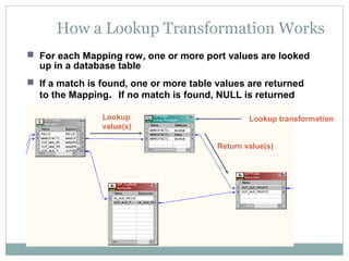 How a Lookup Transformation Works
Lookup
value(s)
Return value(s)
Lookup transformation
 For each Mapping row, one or more port values are looked
up in a database table
 If a match is found, one or more table values are returned
to the Mapping. If no match is found, NULL is returned
 