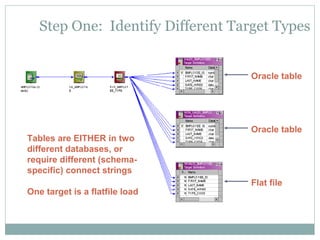 Step One: Identify Different Target Types
Oracle table
Flat file
Oracle table
Tables are EITHER in two
different databases, or
require different (schema-
specific) connect strings
One target is a flatfile load
 