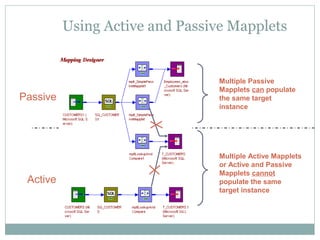 Using Active and Passive Mapplets
Multiple Passive
Mapplets can populate
the same target
instance
Multiple Active Mapplets
or Active and Passive
Mapplets cannot
populate the same
target instance
Active
Passive
 