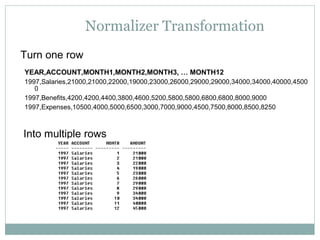 Normalizer Transformation
Turn one row
YEAR,ACCOUNT,MONTH1,MONTH2,MONTH3, … MONTH12
1997,Salaries,21000,21000,22000,19000,23000,26000,29000,29000,34000,34000,40000,4500
0
1997,Benefits,4200,4200,4400,3800,4600,5200,5800,5800,6800,6800,8000,9000
1997,Expenses,10500,4000,5000,6500,3000,7000,9000,4500,7500,8000,8500,8250
Into multiple rows
 