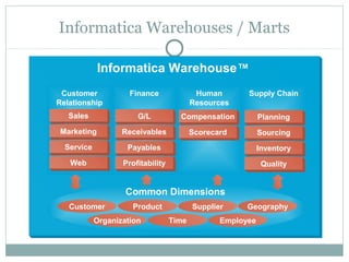 Informatica Warehouses / Marts
Informatica Warehouse™
Supply ChainHuman
Resources
FinanceCustomer
Relationship
Sales
Marketing
Service
Web
G/L
Receivables
Payables
Profitability
Compensation
Scorecard
Planning
Sourcing
Inventory
Quality
Customer Product Supplier Geography
Organization Time Employee
Common Dimensions
 