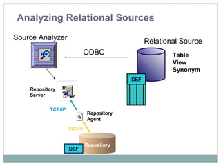Analyzing Relational Sources
Table
View
Synonym
Relational Source
DEFDEF
Source Analyzer
Repository
Repository
Server
Repository
Agent
TCP/IP
native
DEFDEF
ODBC
 