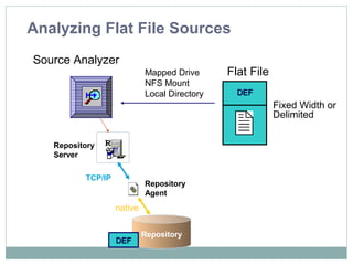 Analyzing Flat File Sources
Mapped Drive
NFS Mount
Local Directory DEFDEF
Fixed Width or
Delimited
Flat File
Source Analyzer
Repository
Repository
Server
Repository
Agent
TCP/IP
native
DEFDEF
 