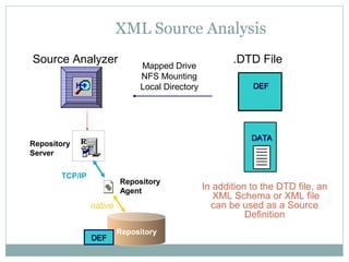 XML Source Analysis
Mapped Drive
NFS Mounting
Local Directory
In addition to the DTD file, an
XML Schema or XML file
can be used as a Source
Definition
DEFDEF
.DTD File
DATADATA
Source Analyzer
Repository
Repository
Server
Repository
Agent
TCP/IP
native
DEFDEF
 