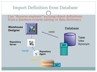 Import Definition from Database
Can “Reverse engineer” existing object definitions
from a database system catalog or data dictionary
Table
View
Synonym
Warehouse
Designer
Database
DEF
Repository
Repository
Server
Repository
Agent
TCP/IP
native
DEFDEF
ODBC
 