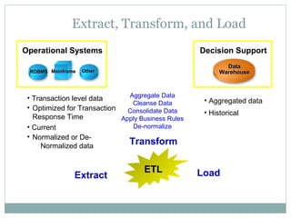 Extract, Transform, and Load
RDBMSRDBMS MainframeMainframe OtherOther
Operational Systems
DataData
WarehouseWarehouse
Decision Support
• Transaction level data
• Optimized for Transaction
Response Time
• Current
• Normalized or De-
Normalized data
• Aggregated data
• Historical
ETLETL
Extract Load
Transform
Aggregate Data
Cleanse Data
Consolidate Data
Apply Business Rules
De-normalize
 