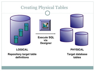 Creating Physical Tables
LOGICAL
Repository target table
definitions
PHYSICAL
Target database
tables
DEF
DEF
DEF
Execute SQL
via
Designer
 