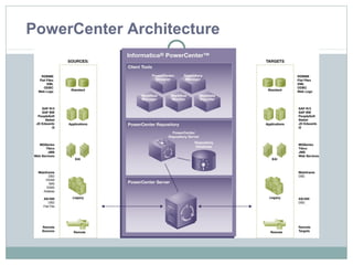 PowerCenter Architecture
 