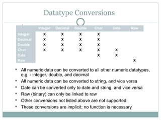 Datatype Conversions
 All numeric data can be converted to all other numeric datatypes,
e.g. - integer, double, and decimal
 All numeric data can be converted to string, and vice versa
 Date can be converted only to date and string, and vice versa
 Raw (binary) can only be linked to raw
 Other conversions not listed above are not supported
 These conversions are implicit; no function is necessary
Integer Decimal Double Char Date Raw
Integer X X X X
Decimal X X X X
Double X X X X
Char X X X X X
Date X X
Raw X
 