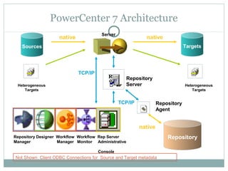 PowerCenter 7 Architecture
Not Shown: Client ODBC Connections for Source and Target metadata
TargetsSources
native native
TCP/IP
Heterogeneous
Targets
Repository
Repository
Server
Repository
Agent
TCP/IP
native
Server
Heterogeneous
Targets
Repository Designer Workflow Workflow Rep Server
Manager Manager Monitor Administrative
Console
 