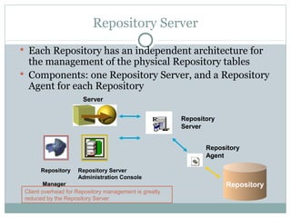 Repository Server
 Each Repository has an independent architecture for
the management of the physical Repository tables
 Components: one Repository Server, and a Repository
Agent for each Repository
Client overhead for Repository management is greatly
reduced by the Repository Server
Repository
Repository
Server
Repository
Agent
Server
RepositoryRepository
ManagerManager
Repository Server
Administration Console
 