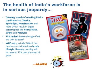 The health of India’s workforce is
in serious jeopardy…
• Growing trends of sneaking health
conditions like Obesity,
Spondilytis, Hypertension and
more which result in bigger
catastrophes like heart attack,
stroke and Paralysis
• 75% Indians below the age of 40
are over stressed.
• WHO says, in India 60% of the
deaths are attributed to chronic
lifestyle diseases, possibly will
increase to 77% over the next 10
years
…ALARM
