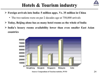 Hotels & Tourism industry Foreign arrivals into India: 5 million appx. Vs. 35 million in China The two nations were on par 2 decades ago at 750,000 arrivals Today, Beijing alone has as many hotel rooms as the whole of India  India’s luxury rooms availability lower than even smaller East Asian countries   Source: Compendium of Tourism statistics, WTO 