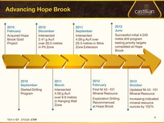 4
TSX-V: CT OTCQX: CTIIF
 