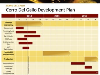 19
2013 2014 2015
Q1 Q2 Q3 Q4 Q1 Q2 Q3 Q4 Q1 Q2 Q3 Q4
Detailed
Engineering
Geotechnical
Permitting/Land
Acquisition
Earth Works
Mill Tests
Acid Generation
Tests
SART
Optimization
Plant & Mill
Construction
Production
Commissioning
Commercial
Production
Phase II
Feasibility Study
EstimatedTransactionClosing
CERRO DEL GALLO
Cerro Del Gallo Development Plan
19
 