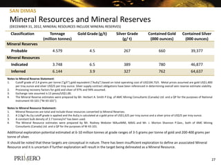 SAN DIMAS
Mineral Resources and Mineral Reserves
(DECEMBER 31, 2012, MINERAL RESOURCES INCLUDE MINERAL RESERVES)
Classification Tonnage
(million tonnes)
Gold Grade (g/t) Silver Grade
(g/ t)
Contained Gold
(000 ounces)
Contained Silver
(000 ounces)
Mineral Reserves
Probable 4.579 4.5 267 660 39,377
Mineral Resources
Indicated 3.748 6.5 389 780 46,877
Inferred 6.144 3.9 327 762 64,637
Notes to Mineral Reserve Statement:
1. Cutoff grade of 2.4 grams per tonne (”g/t”) gold equivalent (“AuEq”) based on total operating cost of US$104.73/t. Metal prices assumed are gold US$1,400
per troy ounce and silver US$25 per troy ounce. Silver supply contract obligations have been referenced in determining overall vein reserve estimate viability.
2. Processing recovery factors for gold and silver of 97% and 94% assumed.
3. Exchange rate assumed is 13 pesos/US$1.00.
4. The Mineral Reserve estimates were prepared by Mr. Herbert A. Smith P.Eng. of AMC Mining Consultants (Canada) Ltd. and a QP for the purposes of National
Instrument 43-101 (“NI 43-101”).
Notes to Mineral Resource Statement:
1. Mineral Resources are total and include those resources converted to Mineral Reserves.
2. A 2.0g/t Au Eq cutoff grade is applied and the AuEq is calculated at a gold price of US$1,625 per troy ounce and a silver price of US$25 per troy ounce.
3. A constant bulk density of 2.7 tonnes/m3 has been used.
4. The Mineral Resource estimates were prepared by Mr. Rodney Webster MAusIMM, MAIG and Mr. J. Morton Shannon P.Geo., both of AMC Mining
Consultants (Canada) Ltd. and a QP for the purposes of NI 43-101.
Additional exploration potential estimated at 6-10 million tonnes at grade ranges of 3-5 grams per tonne of gold and 200-400 grams per
tonne of silver.
It should be noted that these targets are conceptual in nature. There has been insufficient exploration to define an associated Mineral
Resource and it is uncertain if further exploration will result in the target being delineated as a Mineral Resource.
27
 