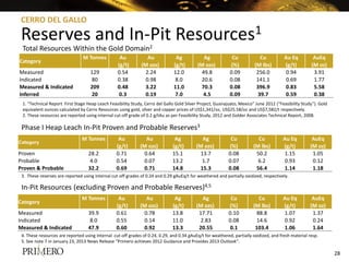 Category
M Tonnes Au Au Ag Ag Cu Cu Au Eq AuEq
(g/t) (M ozs) (g/t) (M ozs) (%) (M lbs) (g/t) (M oz)
Proven 28.2 0.71 0.64 15.1 13.7 0.08 50.2 1.15 1.05
Probable 4.0 0.54 0.07 13.2 1.7 0.07 6.2 0.93 0.12
Proven & Probable 32.2 0.69 0.71 14.8 15.3 0.08 56.4 1.14 1.18
Category
M Tonnes Au Au Ag Ag Cu Cu Au Eq AuEq
(g/t) (M ozs) (g/t) (M ozs) (%) (M lbs) (g/t) (M oz)
Measured 39.9 0.61 0.78 13.8 17.71 0.10 88.8 1.07 1.37
Indicated 8.0 0.55 0.14 11.0 2.83 0.08 14.6 0.92 0.24
Measured & Indicated 47.9 0.60 0.92 13.3 20.55 0.1 103.4 1.06 1.64
Total Resources Within the Gold Domain2
Phase I Heap Leach In-Pit Proven and Probable Reserves3
In-Pit Resources (excluding Proven and Probable Reserves)4,5
Category
M Tonnes Au Au Ag Ag Cu Cu Au Eq AuEq
(g/t) (M ozs) (g/t) (M ozs) (%) (M lbs) (g/t) (M oz)
Measured 129 0.54 2.24 12.0 49.8 0.09 256.0 0.94 3.91
Indicated 80 0.38 0.98 8.0 20.6 0.08 141.1 0.69 1.77
Measured & Indicated 209 0.48 3.22 11.0 70.3 0.08 396.9 0.83 5.58
Inferred 20 0.3 0.19 7.0 4.5 0.09 39.7 0.59 0.38
CERRO DEL GALLO
Reserves and In-Pit Resources1
28
1. “Technical Report First Stage Heap Leach Feasibility Study, Cerro del Gallo Gold Silver Project, Guanajuato, Mexico” June 2012 (“Feasibility Study”). Gold
equivalent ounces calculated by Cerro Resources using gold, silver and copper prices of US$1,341/oz, US$25.58/oz and US$7,582/t respectively.
2. These resources are reported using internal cut-off grade of 0.2 g/tAu as per Feasibility Study, 2012 and Golder Associates Technical Report, 2008.
3. These reserves are reported using internal cut-off grades of 0.24 and 0.29 gAuEq/t for weathered and partially oxidized, respectively.
4. These resources are reported using internal cut-off grades of 0.24, 0.29, and 0.34 gAuEq/t for weathered, partially oxidized, and fresh material resp.
5. See note 7 in January 23, 2013 News Release “Primero achieves 2012 Guidance and Provides 2013 Outlook”.
 