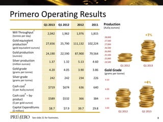 Primero Operating Results
Q1 2013 Q1 2012 2012 2011
Mill Throughput
7
(tonnes per day)
2,042 1,962 1,976 1,815
Gold equivalent
production
8
(gold equivalent ounces)
27,656 25,790 111,132 102,224
Gold production
(ounces)
24,190 22,590 87,900 79,564
Silver production
(million ounces)
1.37 1.32 5.13 4.60
Gold grade
(grams per tonne)
4.20 4.05 3.90 3.86
Silver grade
(grams per tonne)
242 242 234 226
Cash cost
9
($ per AuEq ounce)
$719 $674 636 640
Cash cost
9
– by-
product
($ per gold ounce)
$589 $532 366 384
Capital Expenditures
($ million)
$8.7 $7.9 39.7 29.8
24,500
25,000
25,500
26,000
26,500
27,000
27,500
28,000
Q1 2012 Q1 2013
Production
(AuEq ounces)
Gold Grade
(grams per tonne)
3.00
3.50
4.00
4.50
Q1 2012 Q1 2013
+7%
+4%
8See slide 21 for footnotes.
 